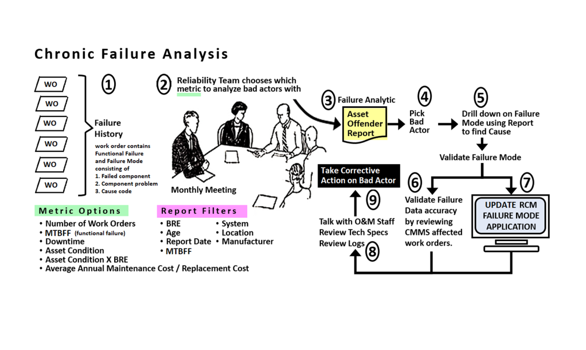 Failure analysis