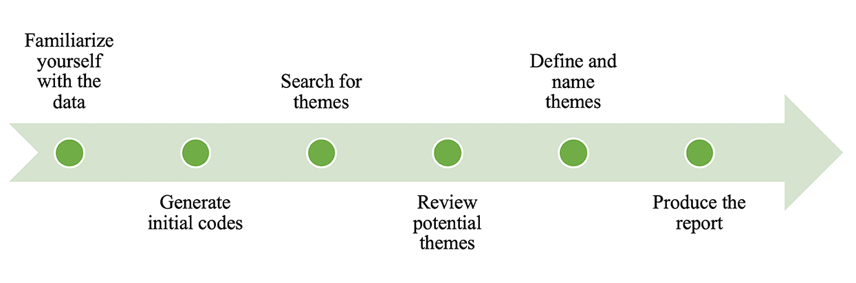 Uncovering Themes in Text (Thematic Analysis)