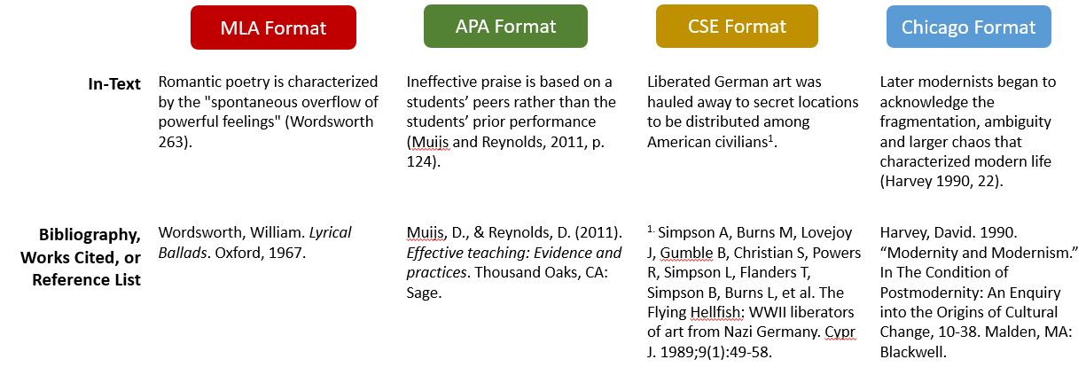 How to Referencing Citation Styles for Academic Writing, then there would be a guide.