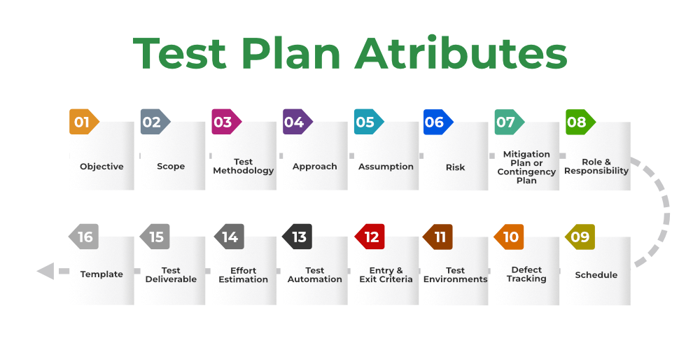 Building a Robust Test Plan The Action Plan