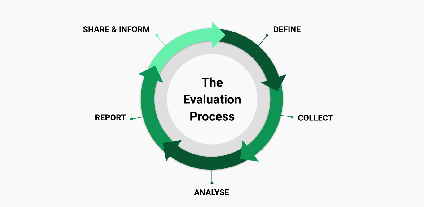 Evaluation The Road to Betterment